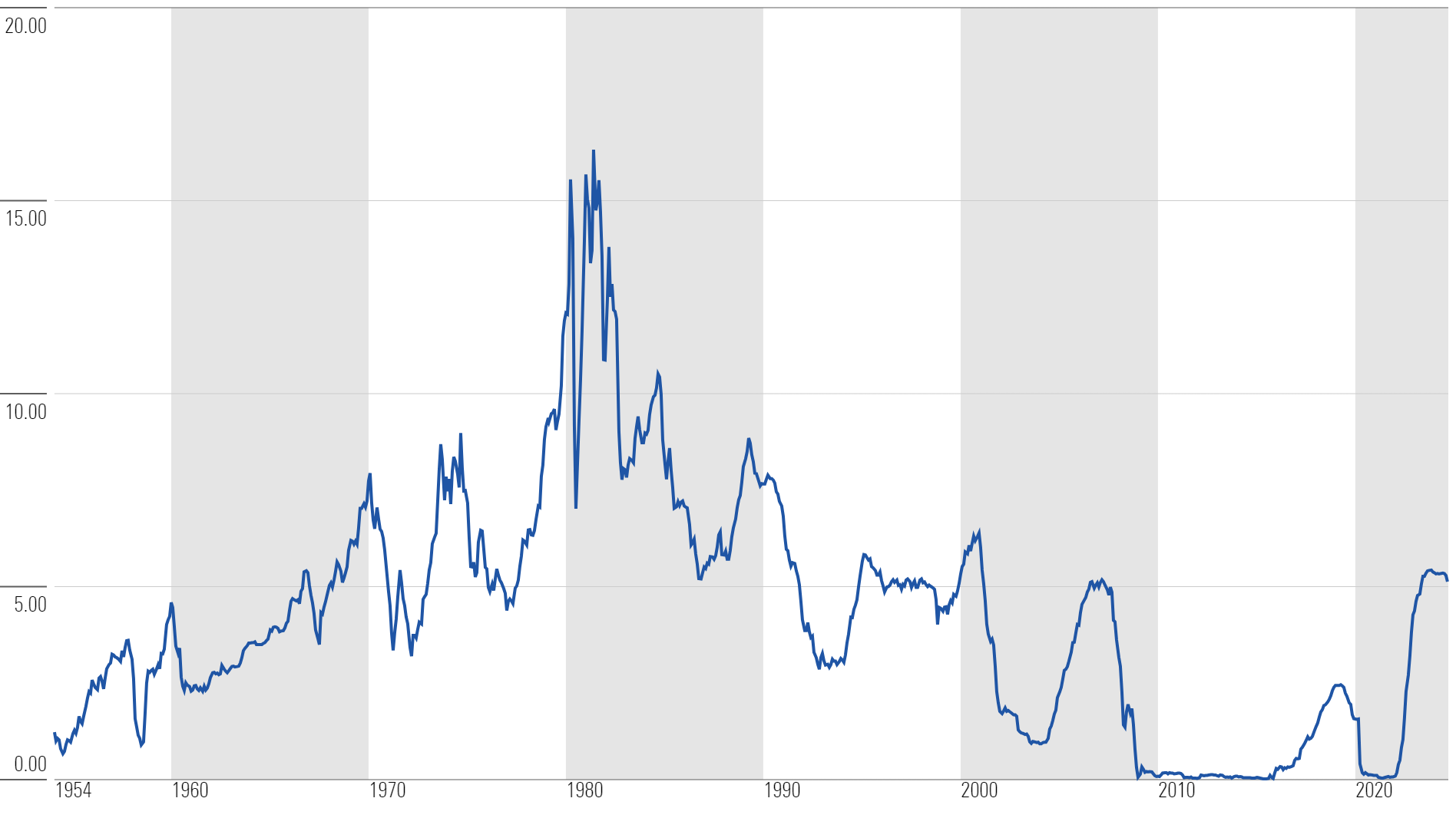 Line chart showing the rise and fall of the 3-month Treasury bill between 1954 and 2024.