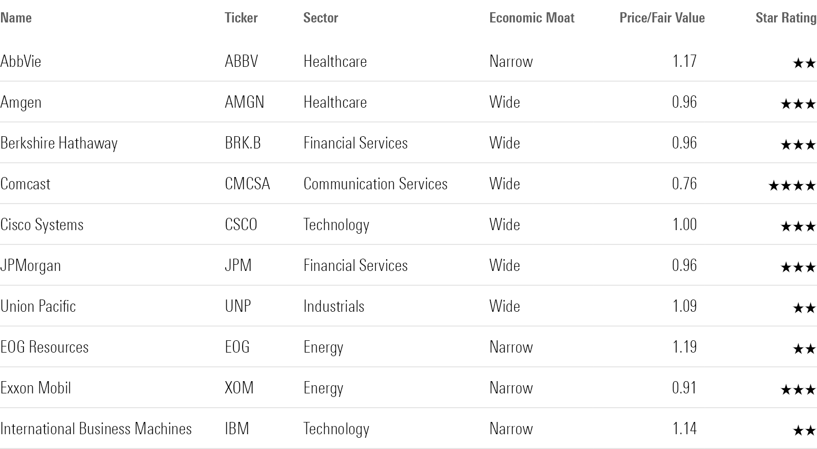 Table showing the stocks that have contributed the most to the Morningstar US Value Index since June 2023.