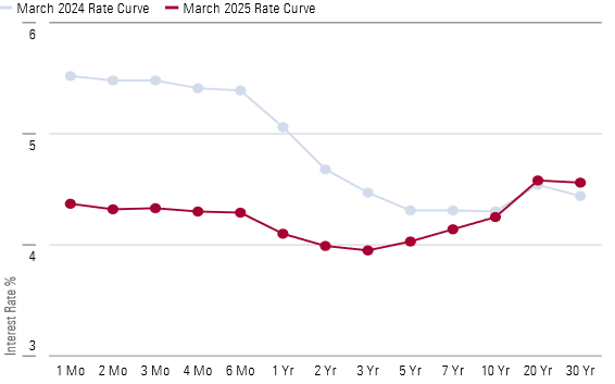 US Yield Curve Remains Unusually Flat, but Prospects Are Improving