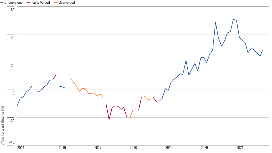 Line chart showing the 3-year forward returns of energy stocks over the past 10 years.