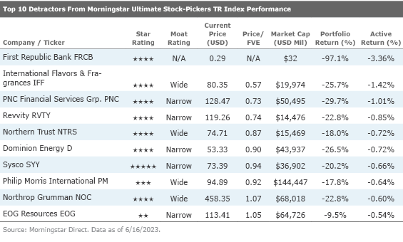 A chart listing the top 10 detractors from the performance of the Ultimate Stock-Pickers index and related information.