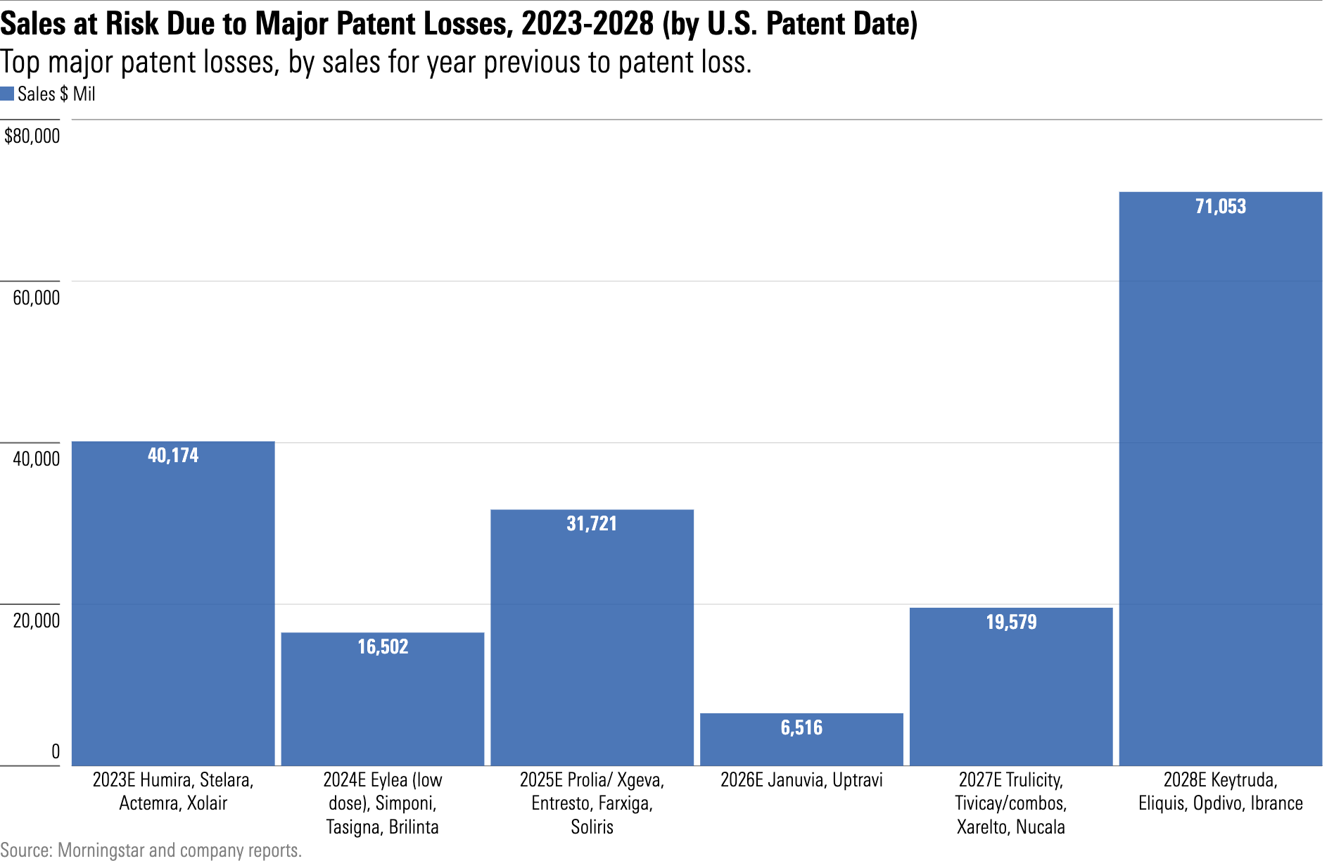Bar chart showing expected major biopharma firms' sales losses due to expiring patents, between 2023 and 2028.