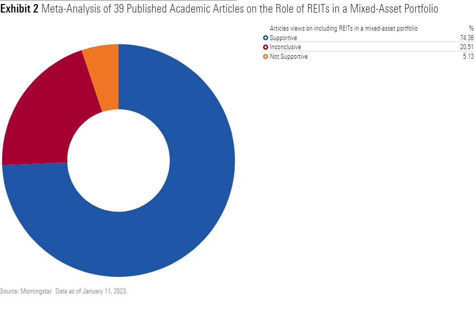 A pie chart of the percentage of academic articles that support having REITs in a mixed-asset portfolio.