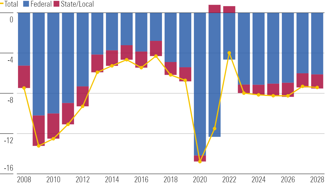 A bar chart illustrating the US government budget balance as a percentage of gross domestic product.