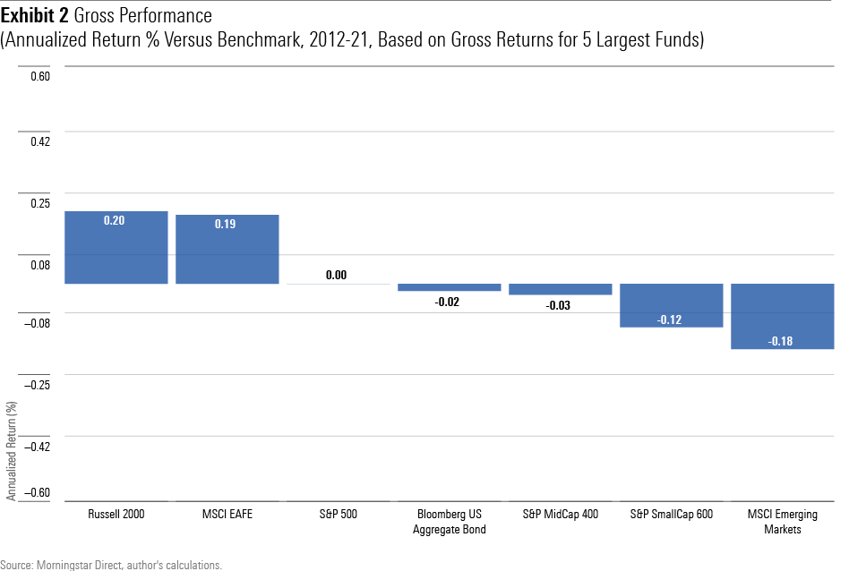 A bar chart showing the average annual gross return versus the benchmark for the 5 largest index funds, tracking 7 major benchmarks, from 2012 through 2021.