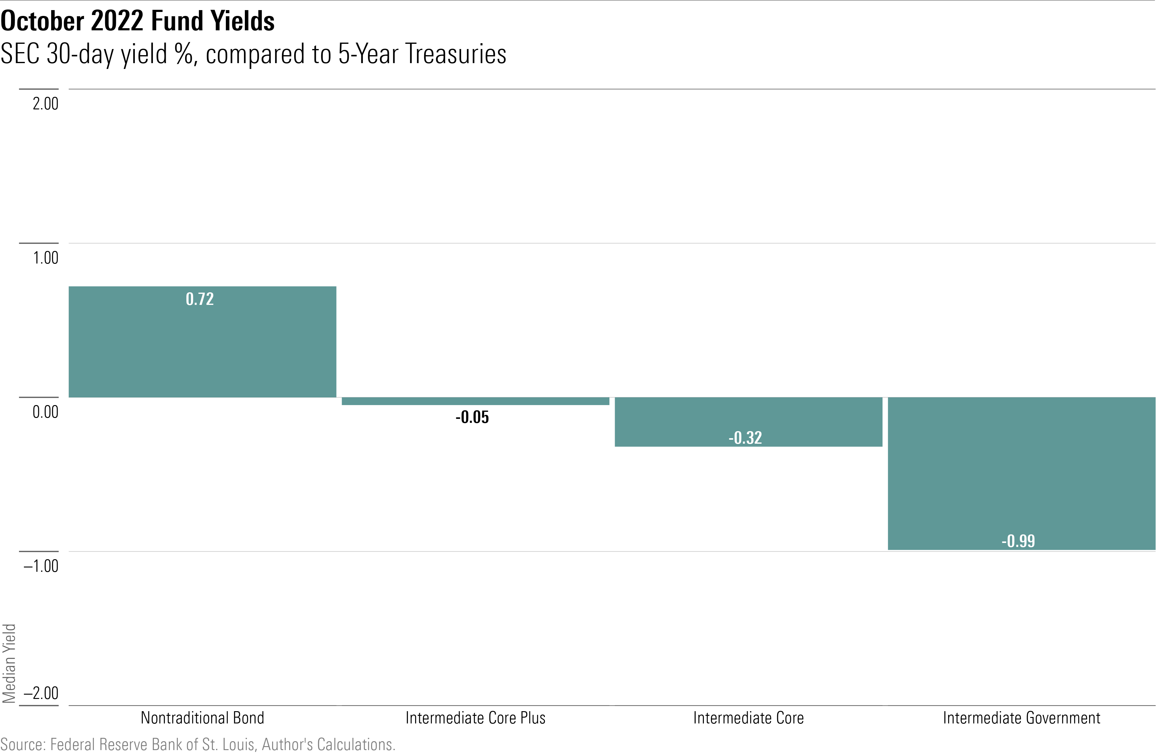 A bar chart showing the 30-day SEC yields for four bond-fund cattegories, as of 10/31/22, when compared to the yield as of that date for 5-year Treasury notes.