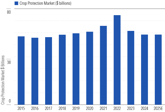 We Forecast Crop Chemical Sales Will Stabilize Following Two Years of Declines