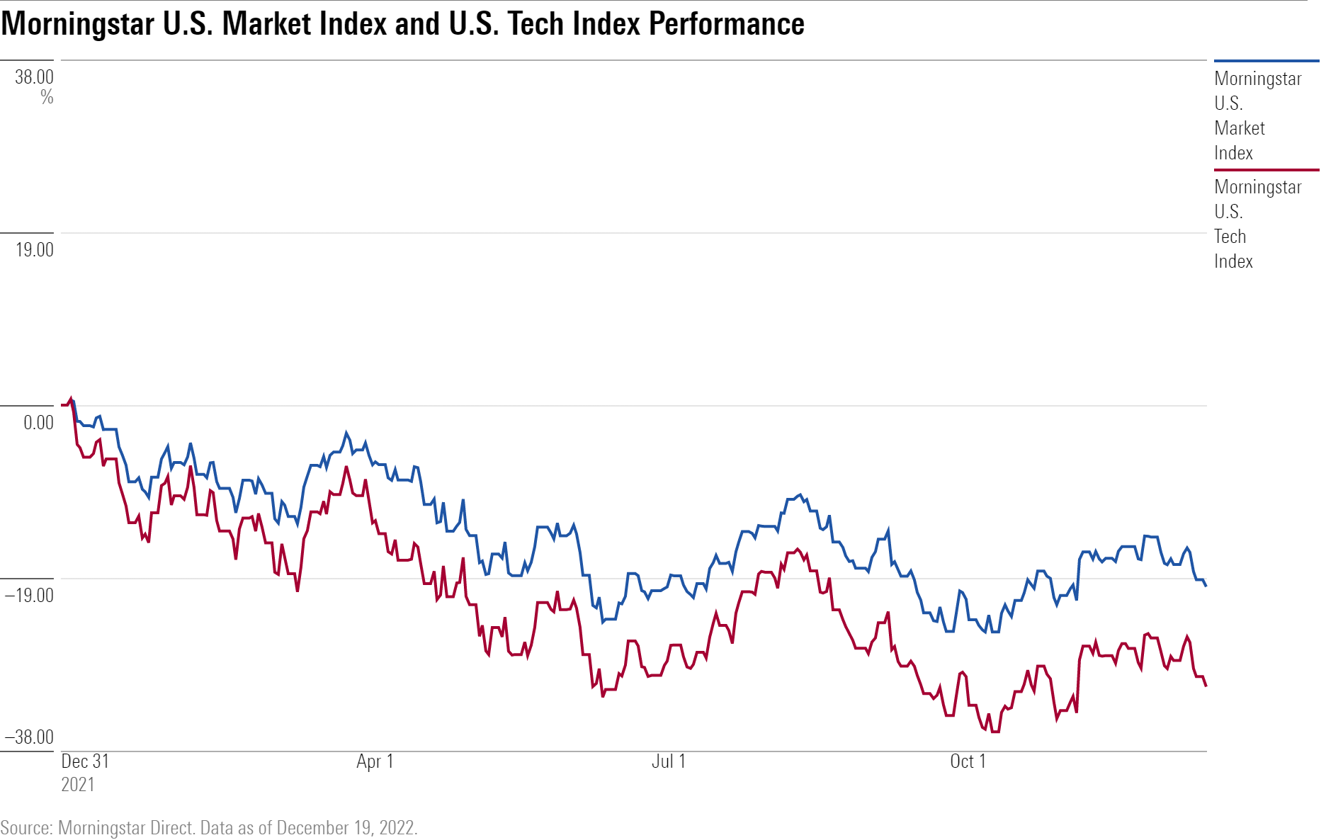 Morningstar U.S. Market Index and U.S. Tech Index Performance