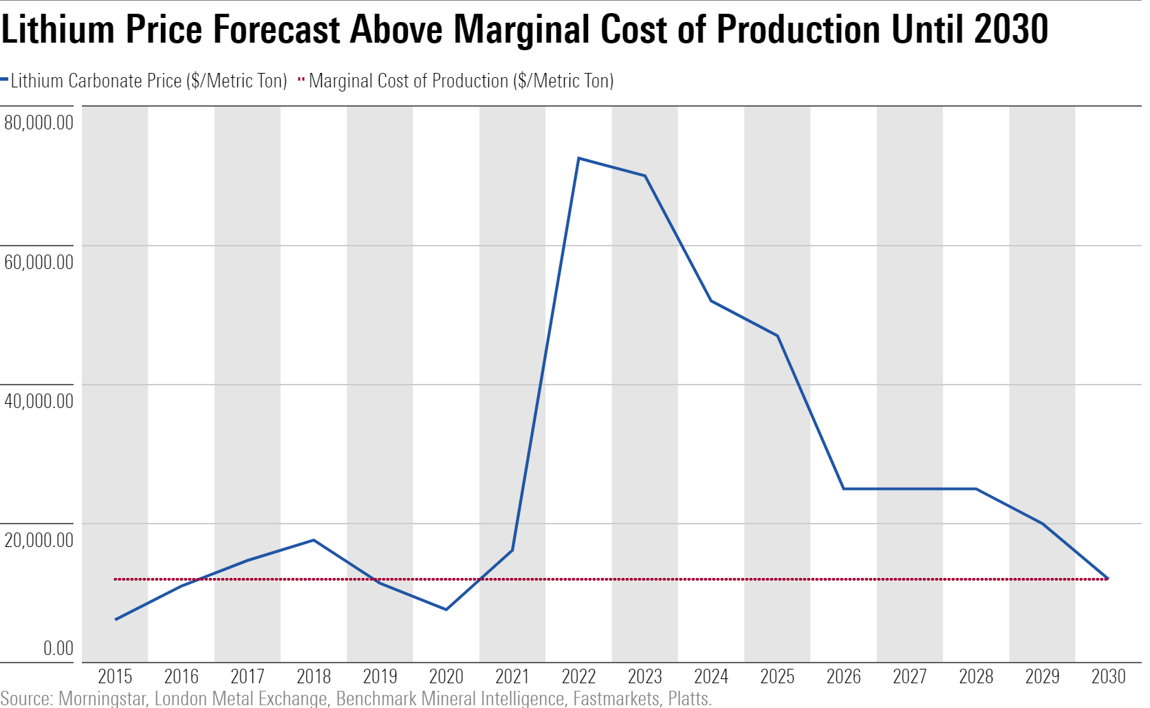 We expect lithium prices to remain above the marginal cost of production throughout this decade.