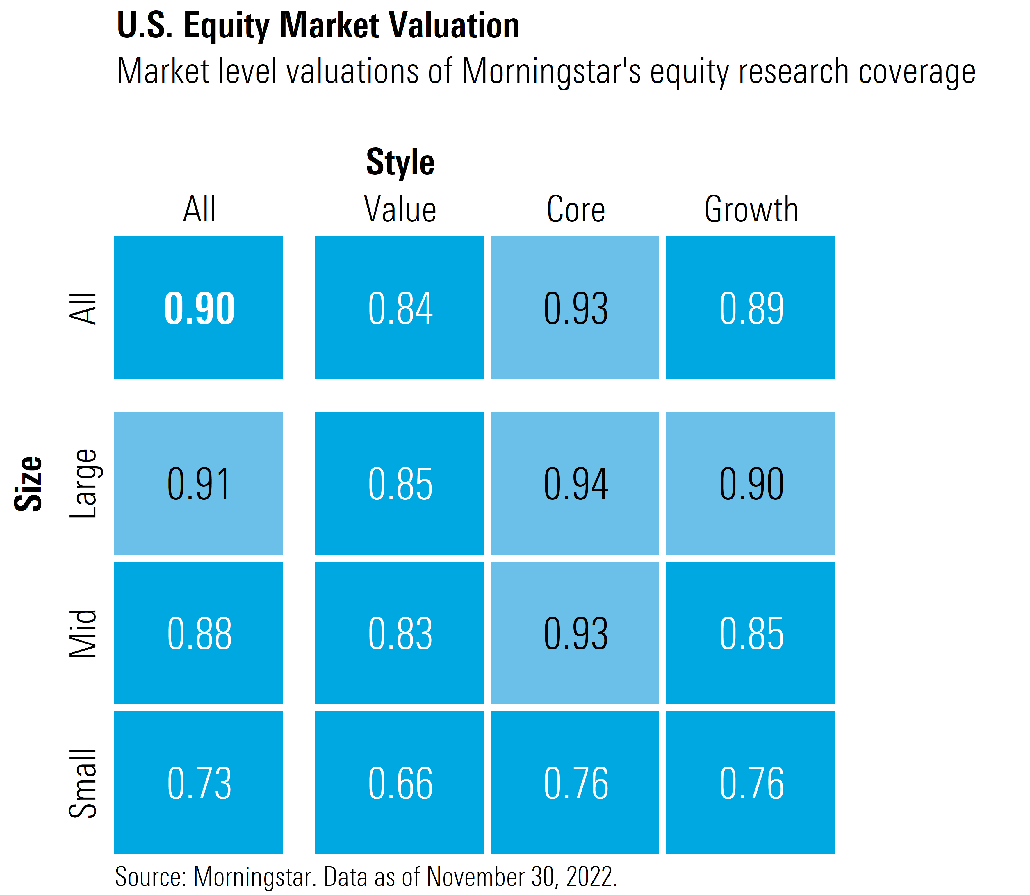 A graphic that breaks down U.S. equity market valuations by Morningstar Style Box category.