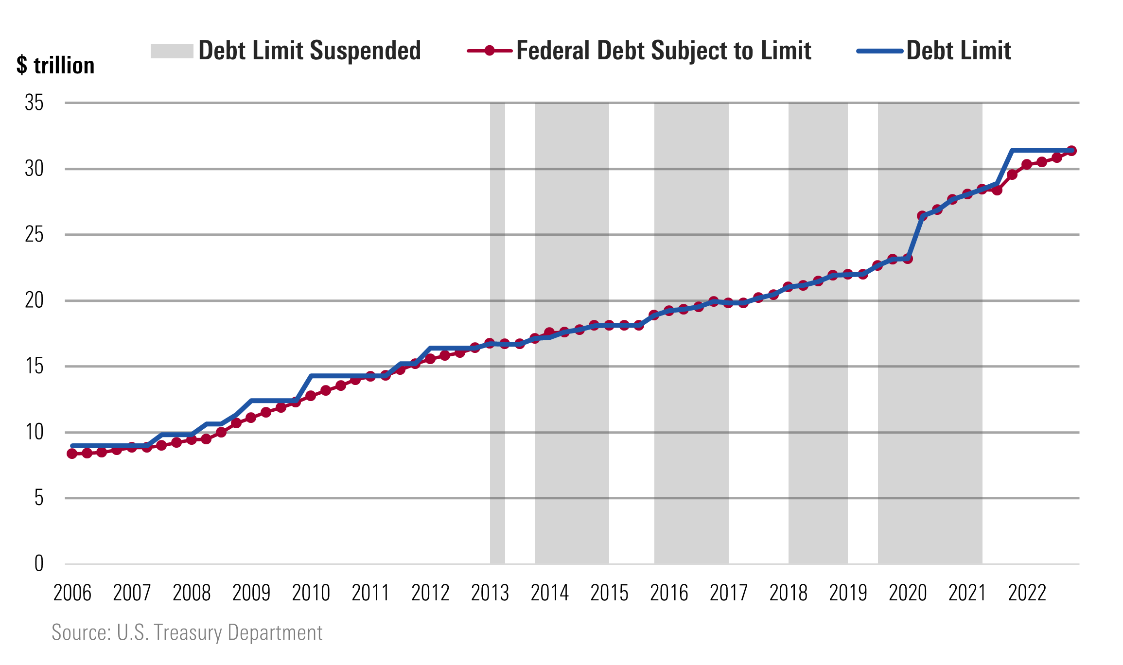 Chart showing U.S. federal debt and statutory debt limit
