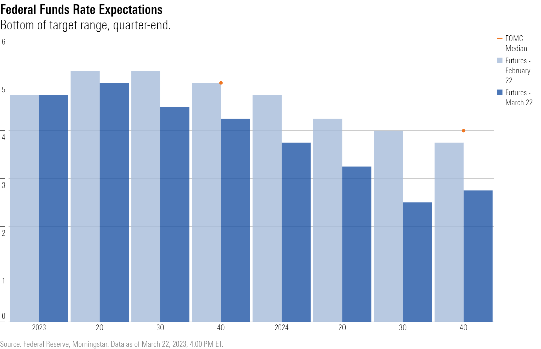 A bar chart of federal-funds rate expectations.