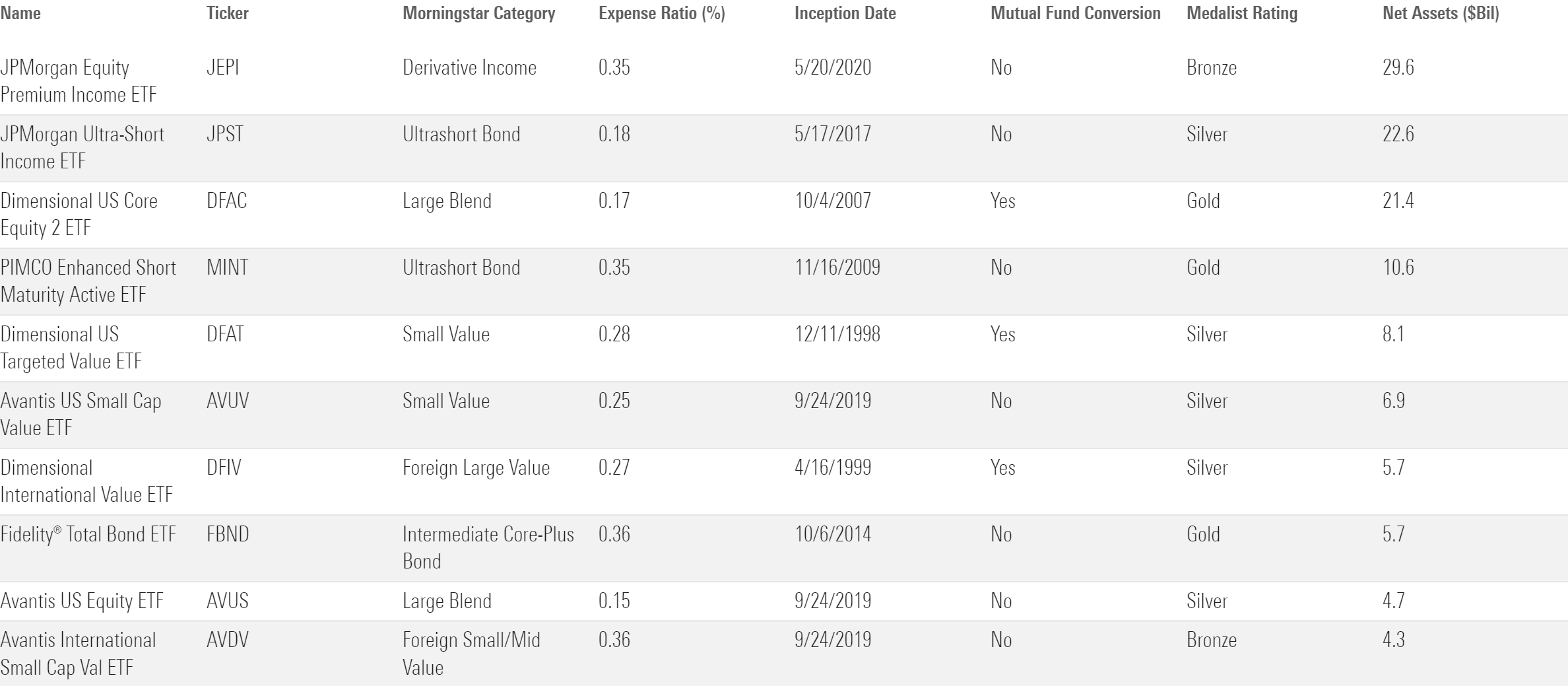 Table listing the 10 largest active ETFs covered by Morningstar analysts.
