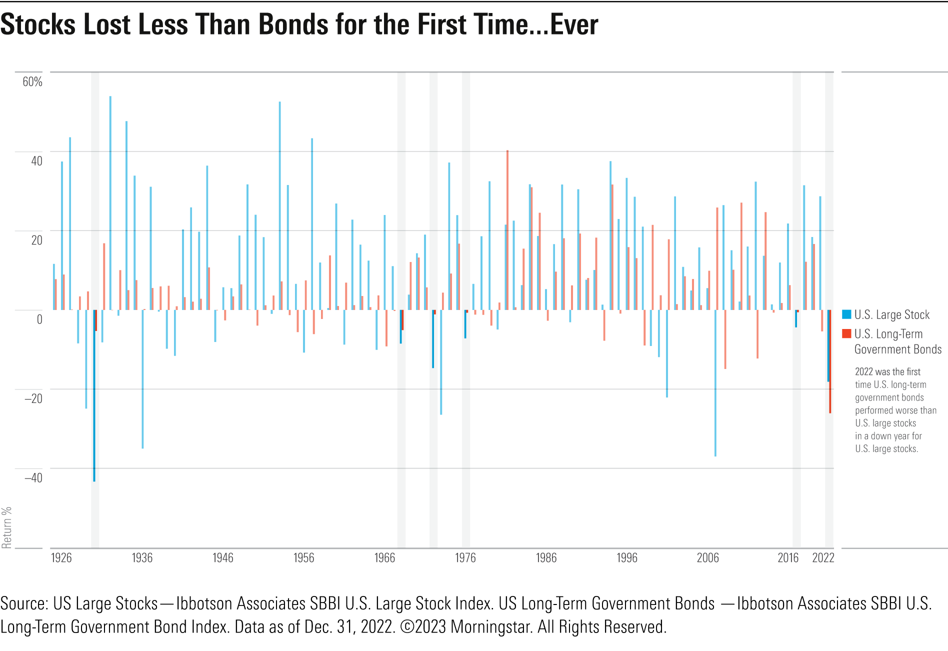 A bar chart shows that 2022 was the first year in which both stocks and bonds posted negative returns, with bonds experiencing worse returns.