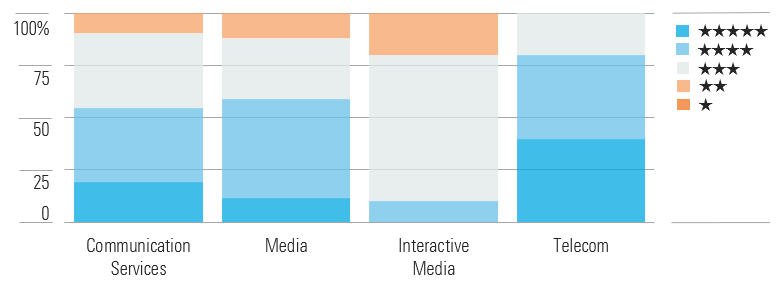 Telecom Still Offers the Most Opportunity; Traditional Media Is Also Cheap