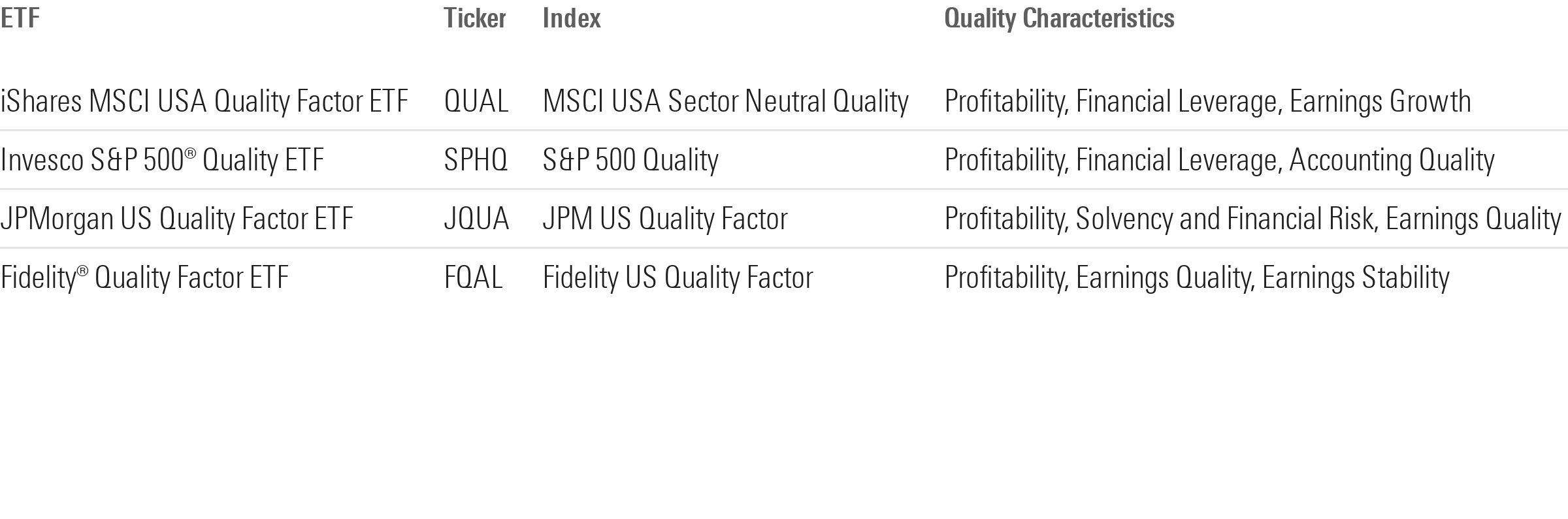 Table comparing different approaches to quality by four quality ETFs. - graphic - Bryan Armour, Bryan Armour - © Copyright 2025 Morningstar, Inc. All rights reserved.