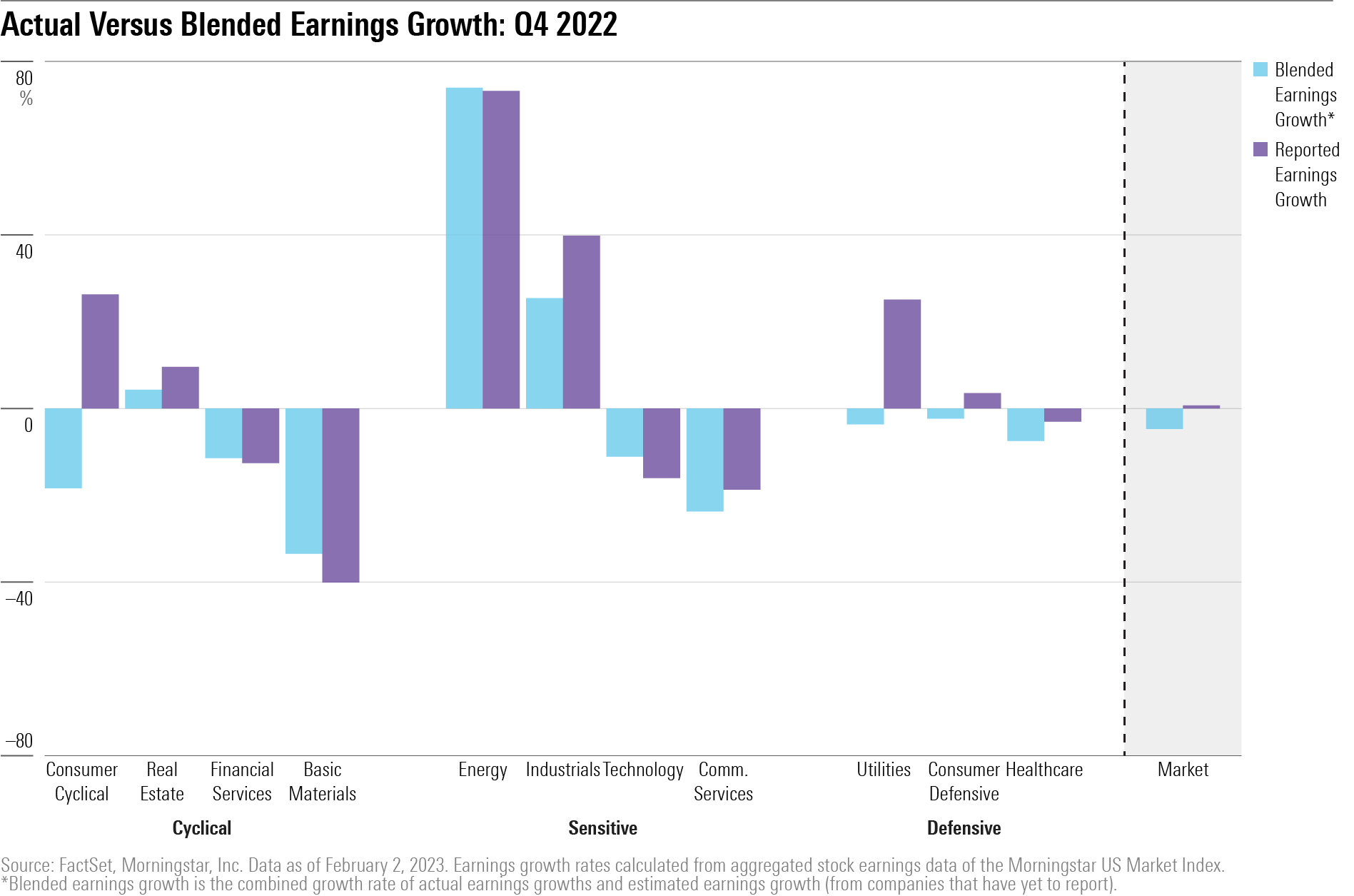 A grouped bar chart that shows the actual earnings growth rate for companies that have reported from each sector, versus their overall estimate growth rate.