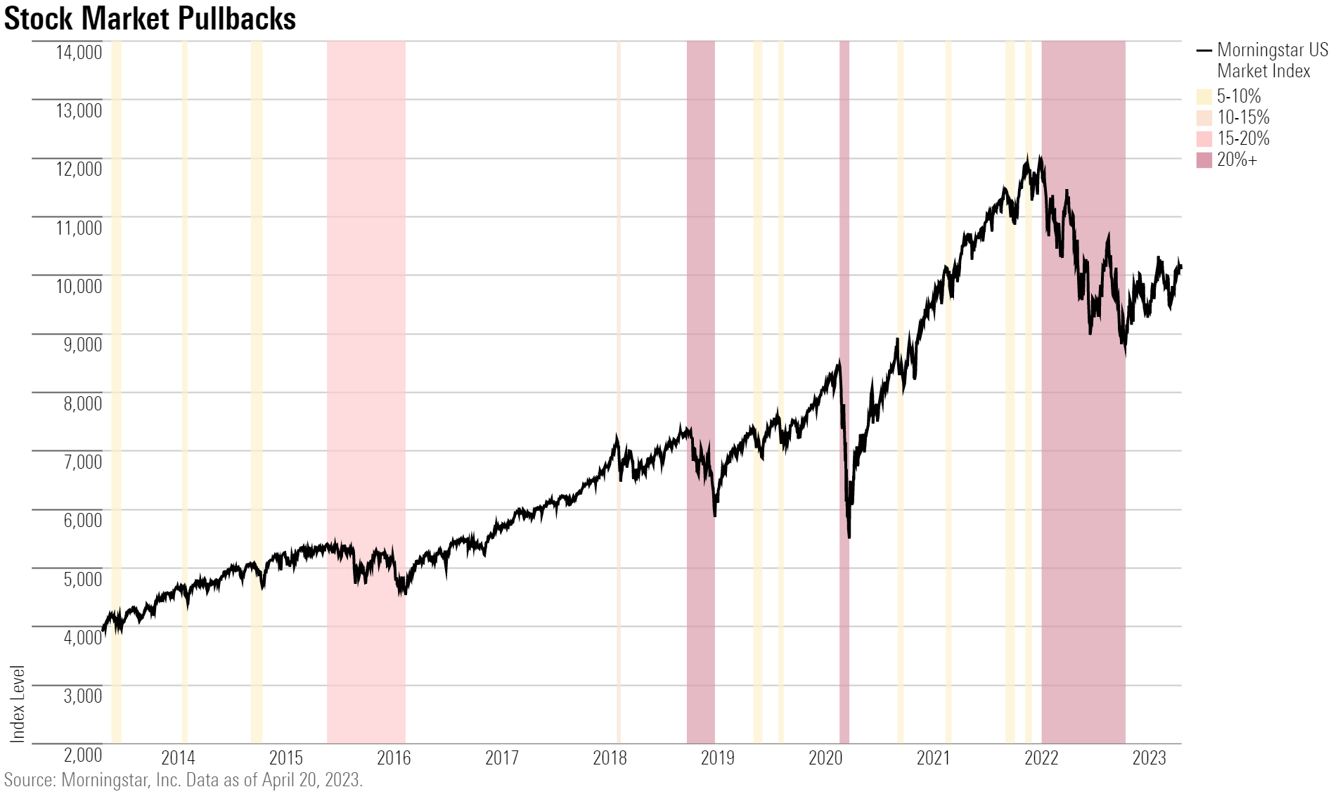 Line chart showing Stock Market Pullbacks