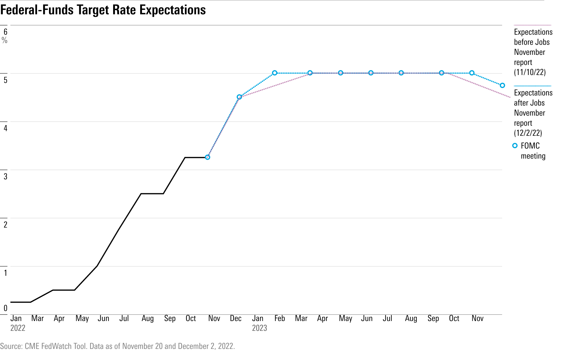 Changing expectations for upcoming federal-funds target rates before and after the November jobs report.