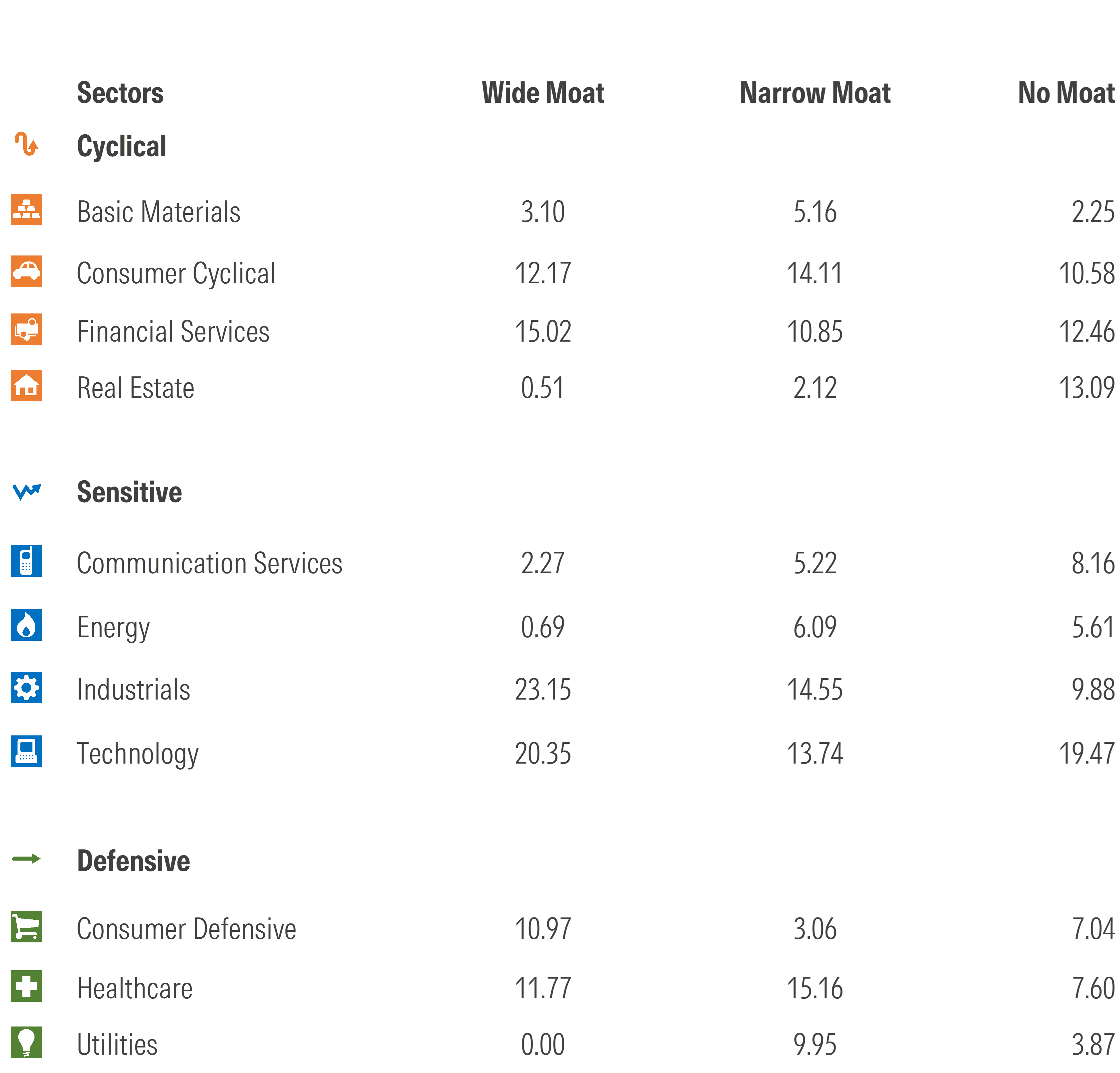 this table shows the breakdown of moats by economic sector