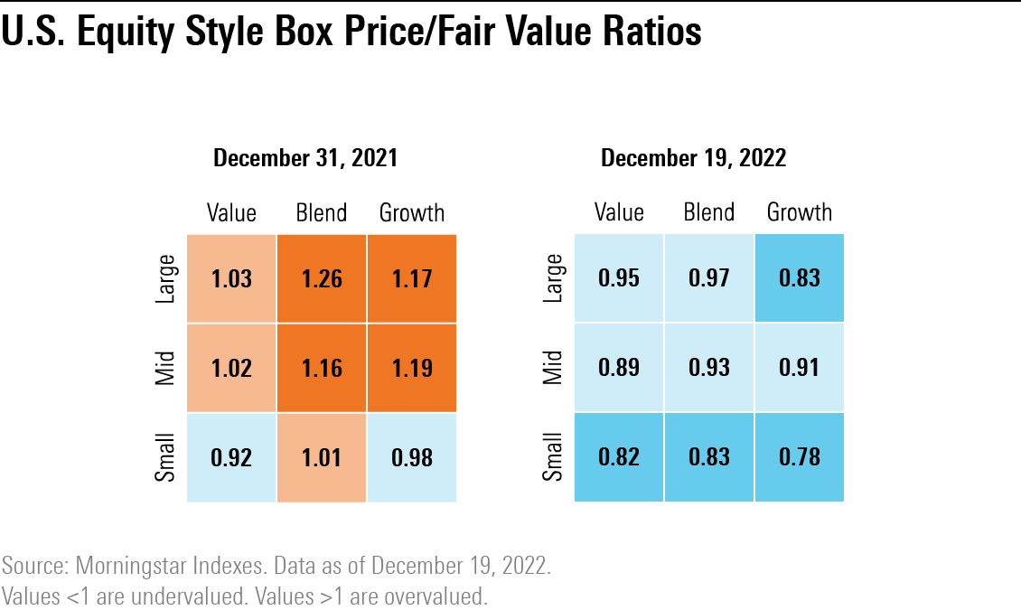 A graphic showing valuations for each equity style type in 2021 vs. Dec. 19, 2022.