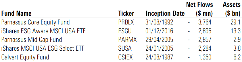 A table of the five sustainable funds with the largest outflows in 2024.