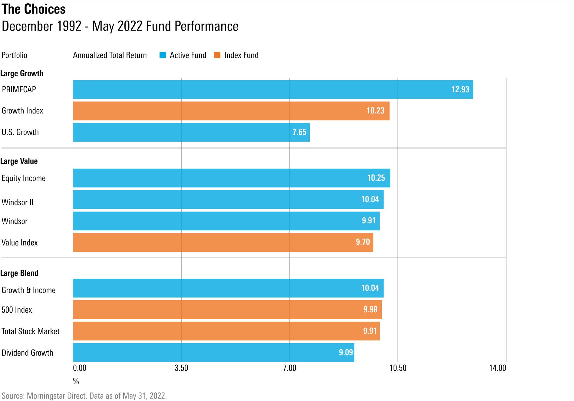 A Vanguard Case Study in Active vs Passive | Morningstar UK