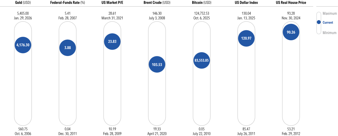 An image showing seven key market indicators as of Sept. 30, 2026 relative to their high and low over the past 20 years.