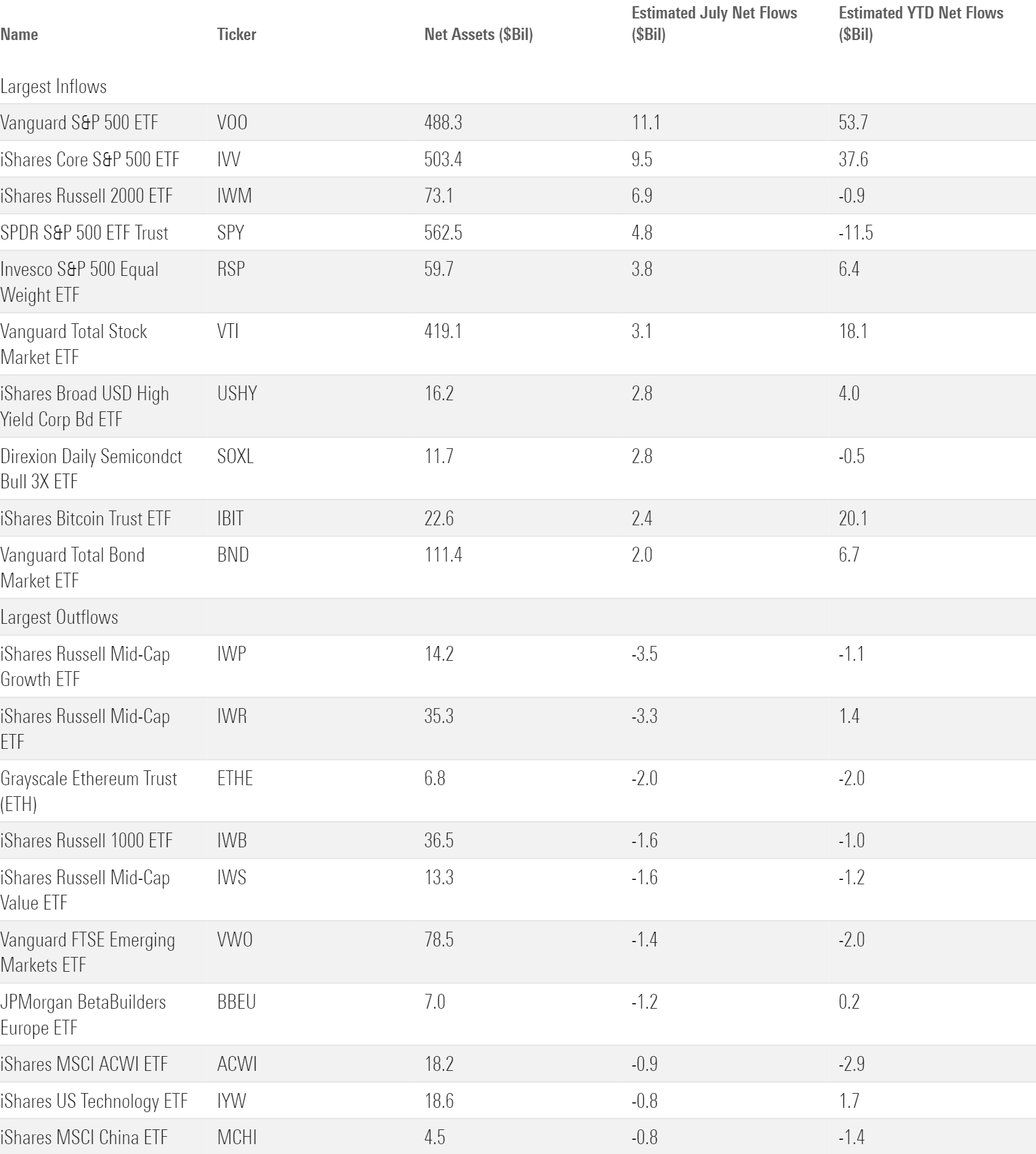 Table of 10 ETFs with the largest ETF in- and outflows for July.