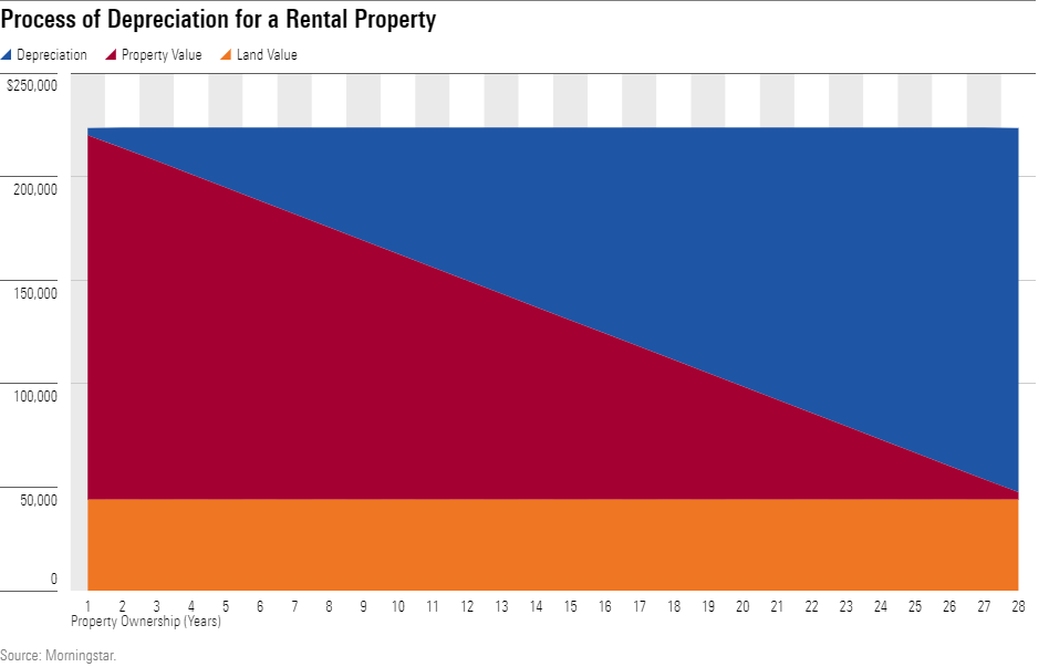 A bar chart that illustrates the long-lasting benefits of depreciation of a rental property.