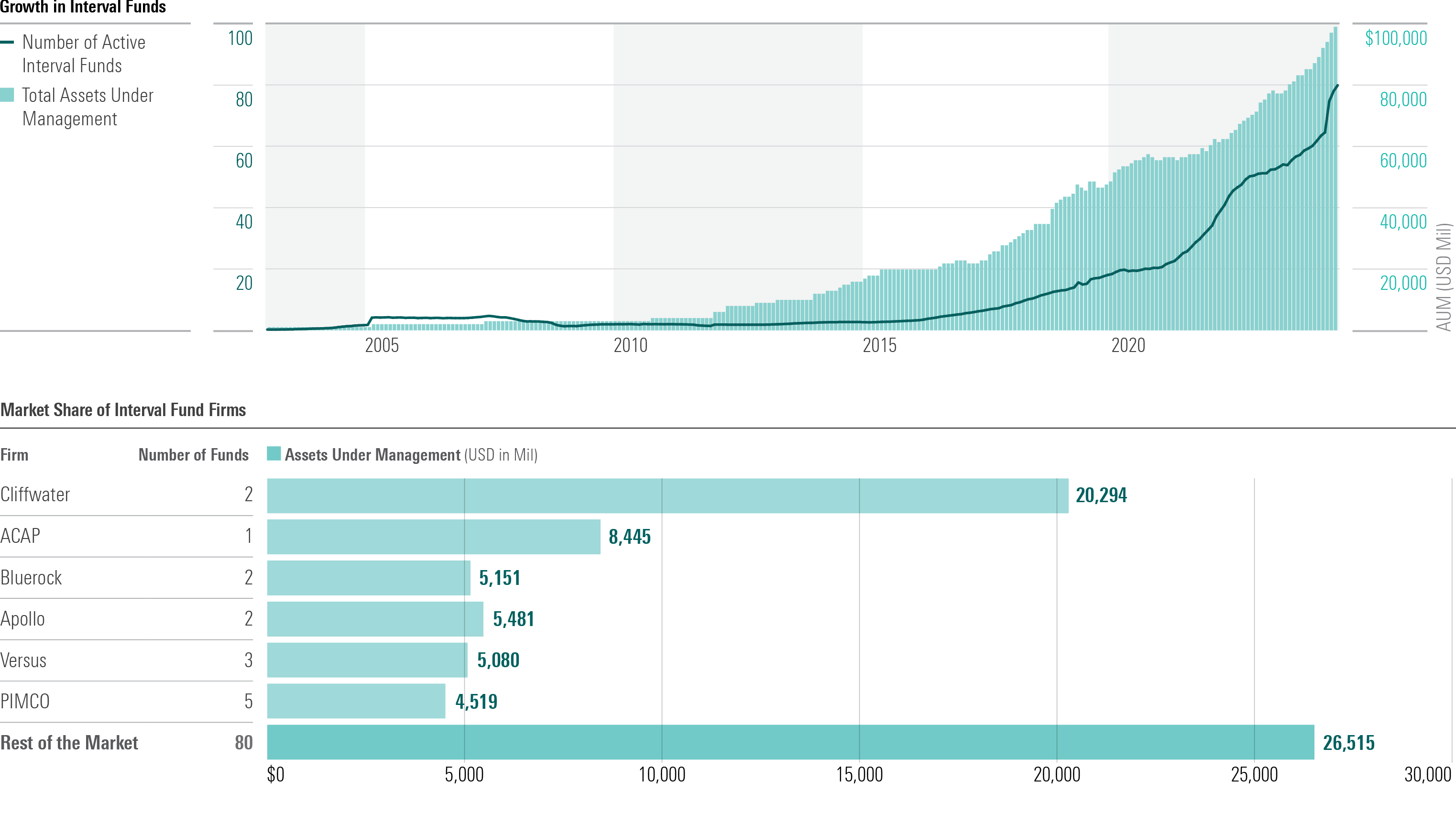 The Interval Fund Market Is Surging