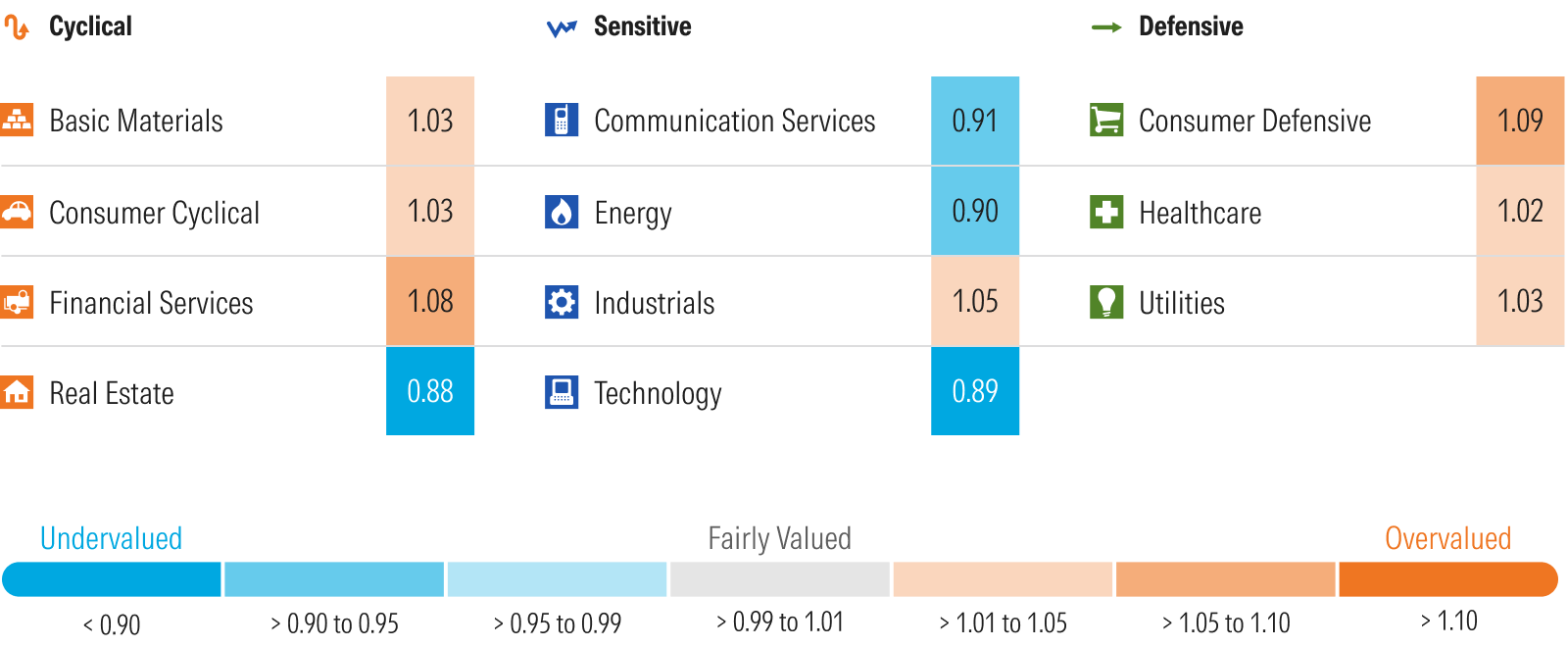 Graphic that depicts Morningstar's price to fair value metric by sector.