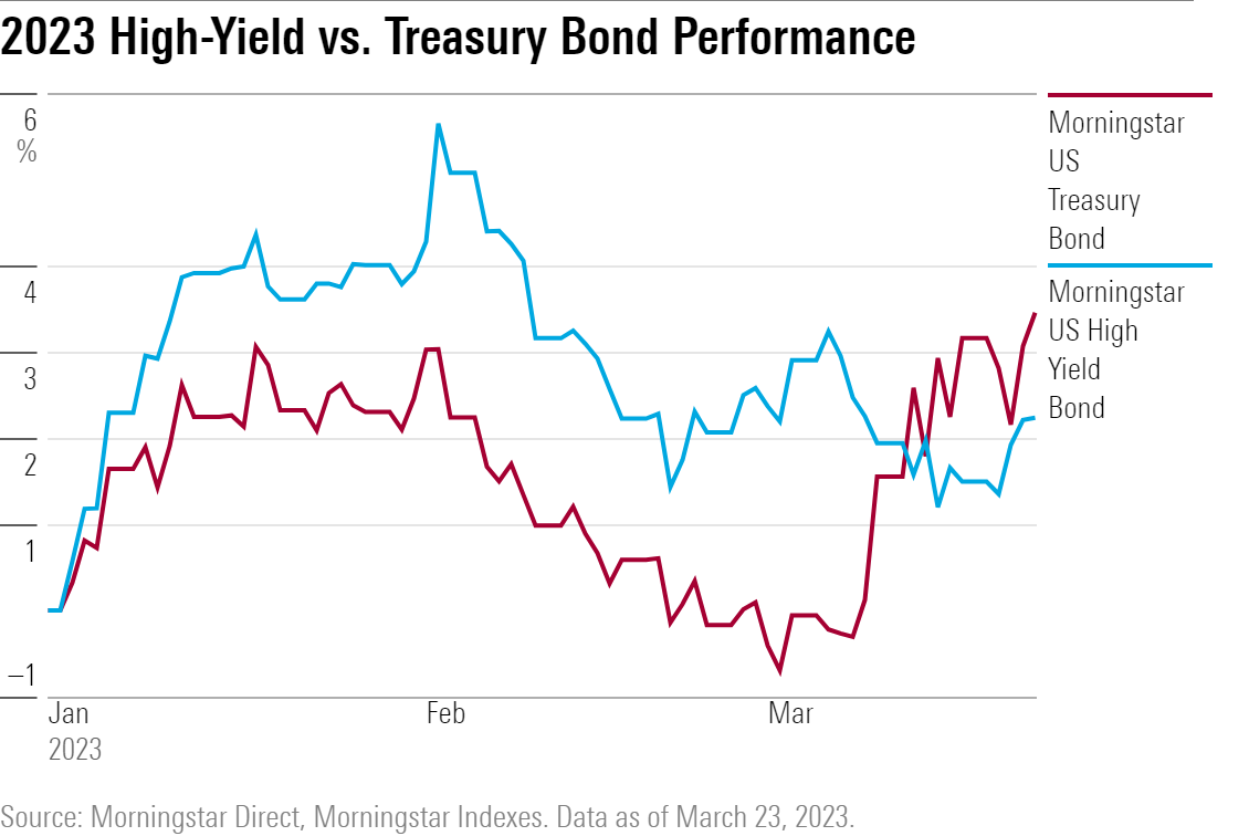 Line chart showing high-yield vs. treasury bond performance in 2023.
