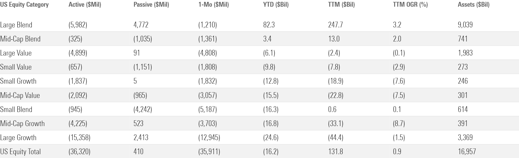 Table of US equity category fund flows
