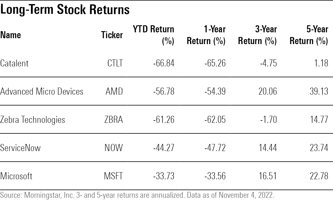 A table showing long-term returns for CTLT, AMD, ZBRA, NOW, and MSFT stock.