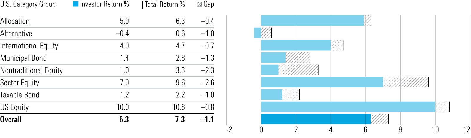 A bar chart showing the difference between the return of the average dollar invested in funds compared with the buy-and-hold ("time-weighted") return. Those differences varied between negative 0.4% and negative 2.6% per year depending on asset class. The overall difference was negative 1.1% per year.