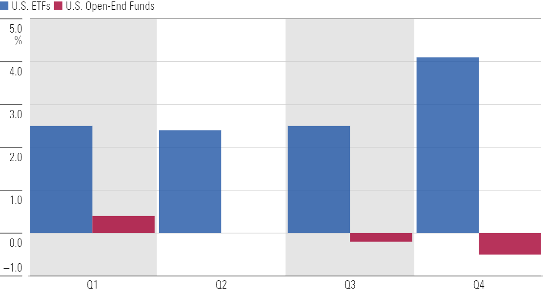 A bar chart that shows the quarterly organic growth rate between ETFs and mutual funds.