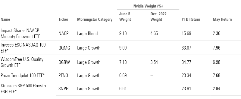 This chart shows the June 5 weight, the December 2022 weight, the year-to-date return, and the May return for the following index funds: Impact Shares NAACP Minority Empwrmt ETF, Invesco ESG NASDAQ 100 ETF, WisdomTree U.S. Quality Growth ETF, Pacer Trendpilot 100 ETF, and Xtrackers S&P 500 Growth ESG ETF.