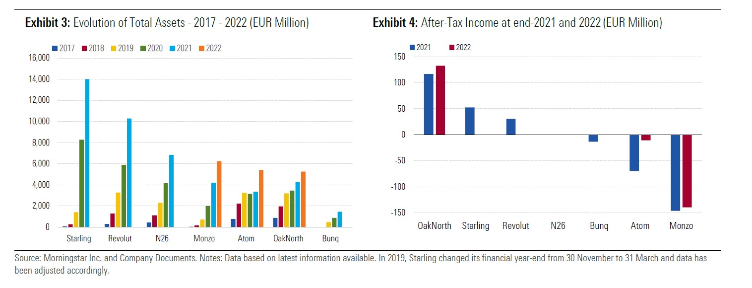 Evoluzione degli asset e redditività delle challenger bank