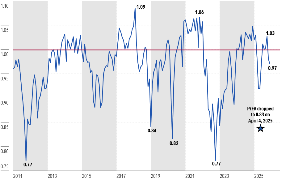 Graph that shows Morningstar's price to fair value metric at month end since 2011.