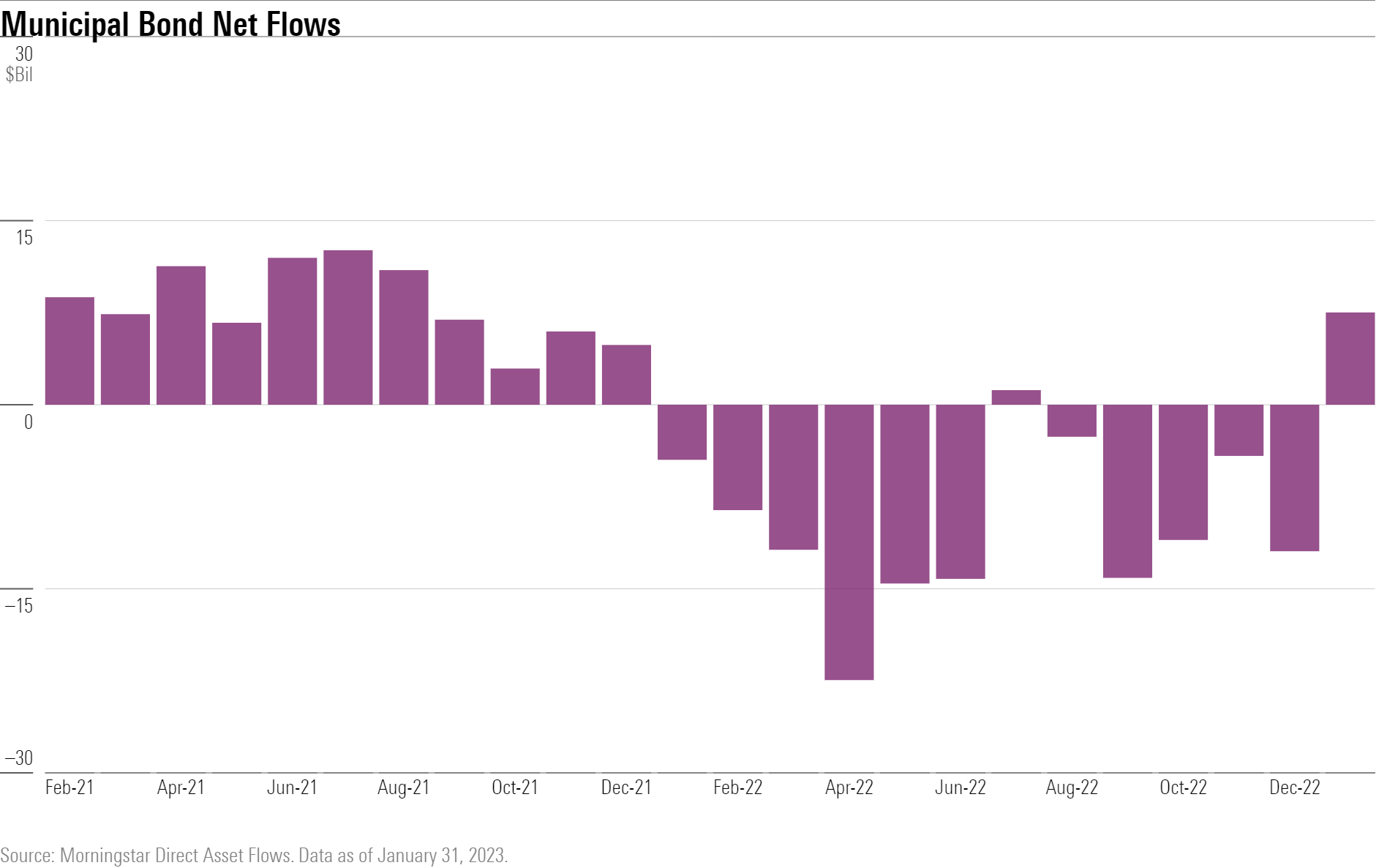 Bar chart of municipal fund flows.