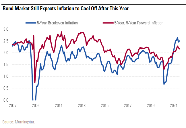 Bond Market still Expects Inflation to Cool Off After This year