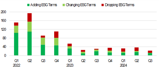 Bar graph showing Article 8 funds rebranding activity including adding, changing and deleting ESG terms. - graphic - Hortense Bioy, Boya Wang - © Copyright 2024 Morningstar, Inc. All rights reserved.