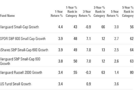 This table shows the 1-year, 3-year, 5-year returns and rank for the top performing small growth funds along with the category average.