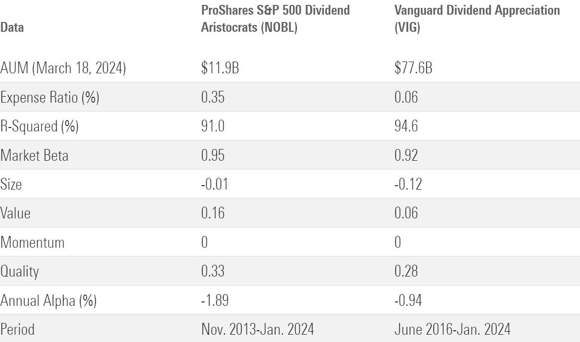 Table shows the Performance of Two Largest Dividend-Growth ETFs