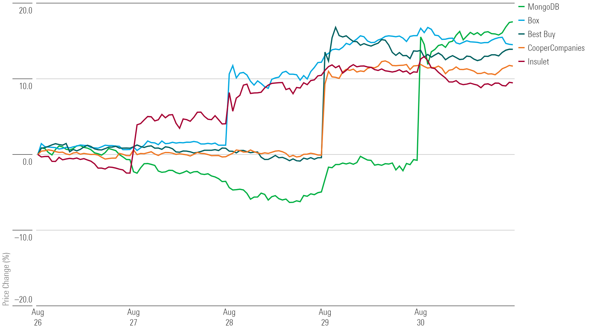 Line chart showing 1-week returns for the five top-performing stocks