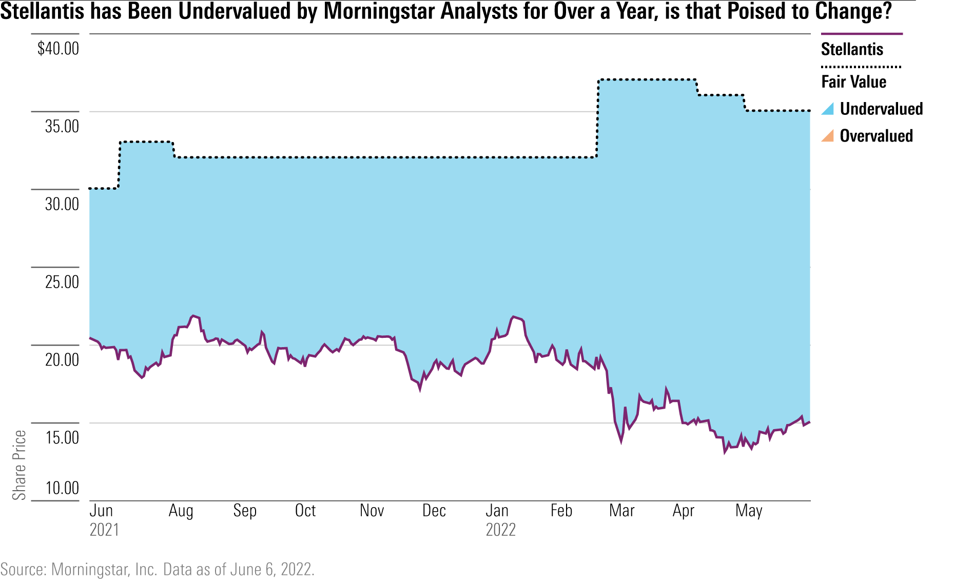 Linjediagram over Stellantis aktiekurs sammenlignet med Morningstars værdiansættelse fra januar 2021.