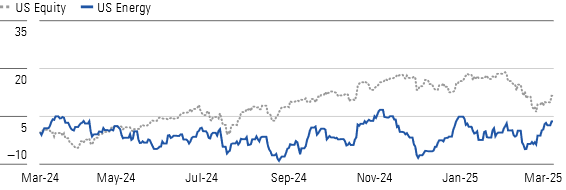 Heightened Geopolitical Uncertainty in the Middle East Has Benefited US Shale