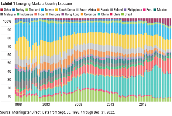 The changing country composition of emerging markets.
