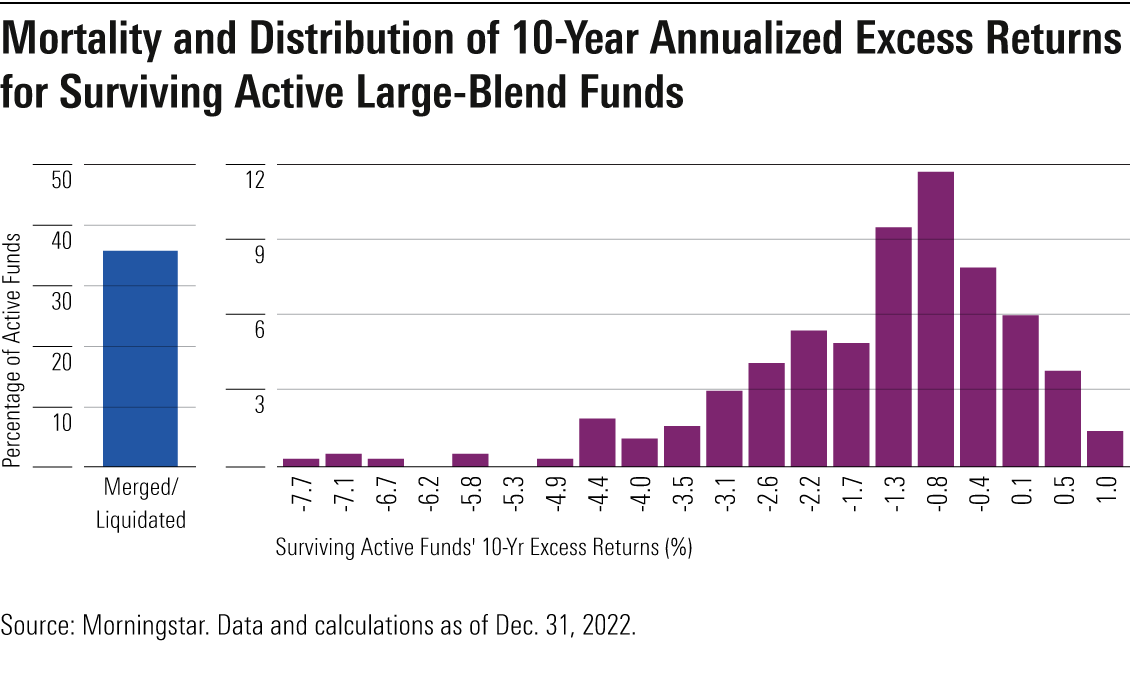 A bar chart of the mortality and distribution of 10-year annualized excess returns for surviving active large-blend funds.